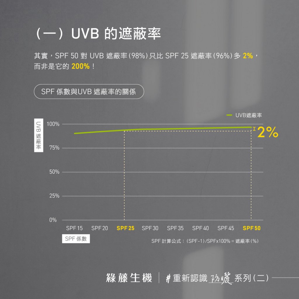  UVB 紫外線的遮蔽率
