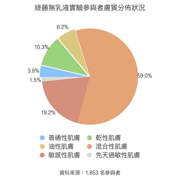 無乳液實驗參與者膚質分佈狀況